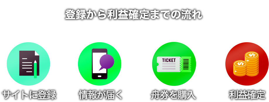 登録から利益確定の流れ